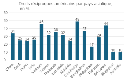 Accord commercial US-Vietnam : Washington impose des tarifs de 20 % et exige un accès inconditionnel au marché vietnamien