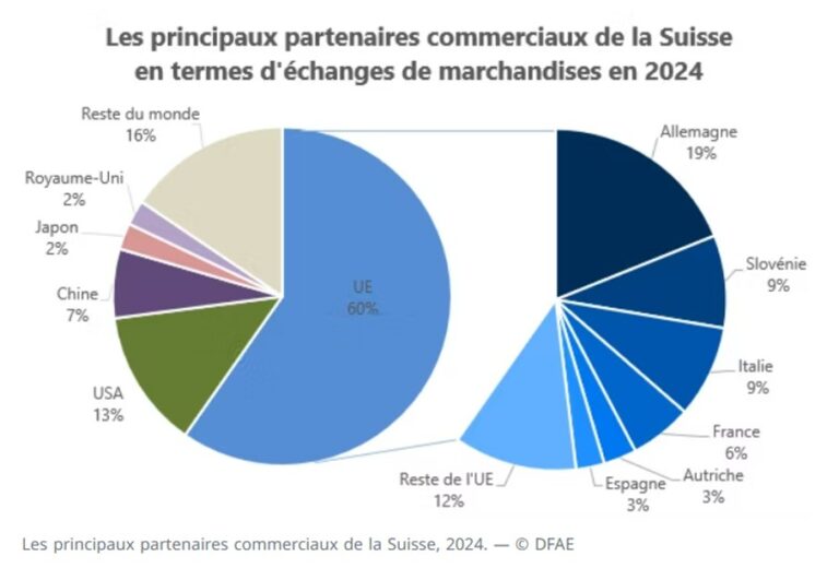 Le pacte économique entre la Suisse et les États-Unis : une réduction des taxes qui menace l’avenir de l’industrie suisse